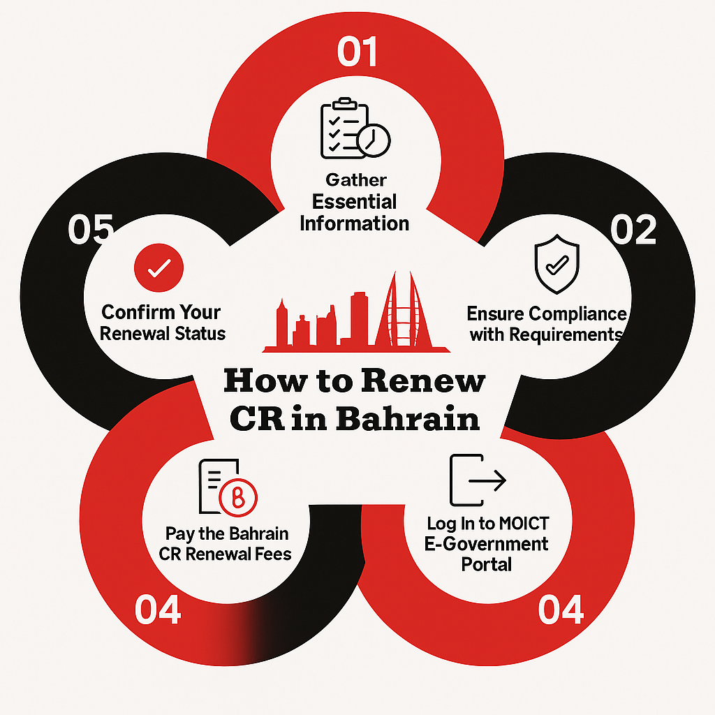 Steps to Renewal CR in Bahrain